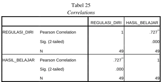 Tabel 25  Correlations