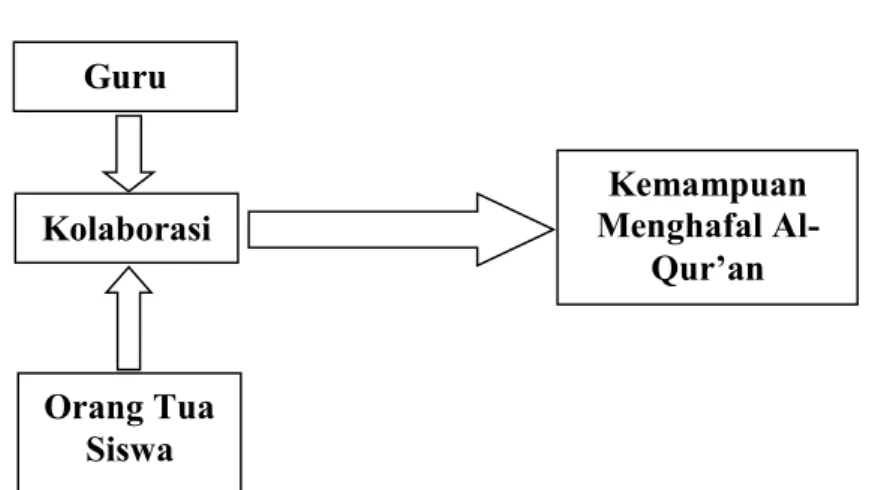 Gambar 2.1  Kerangka Berpikir 