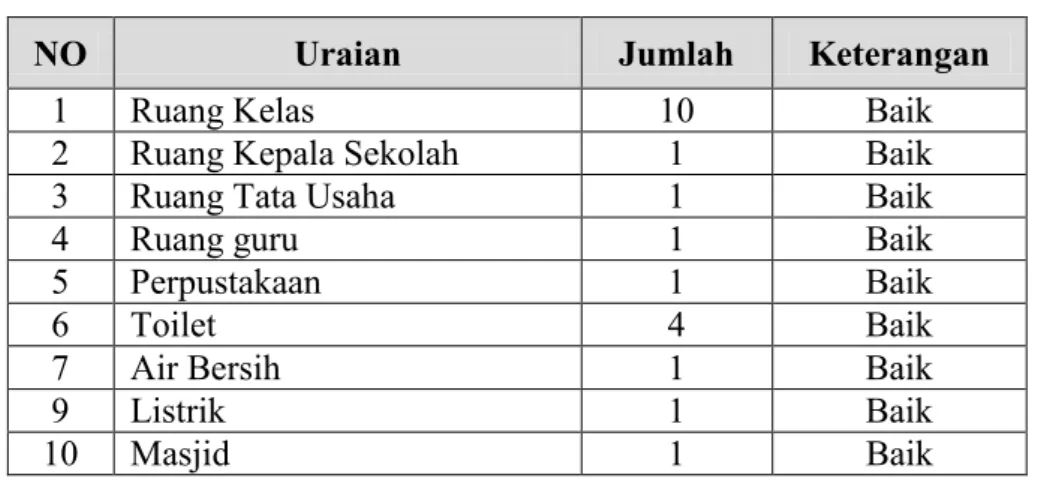 Tabel 4.1   Data Sarana prasarana 