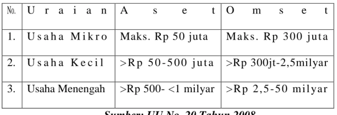 Tabel 2.1 Kriteria UMKM Berdasarkan Aset Dan Omset 