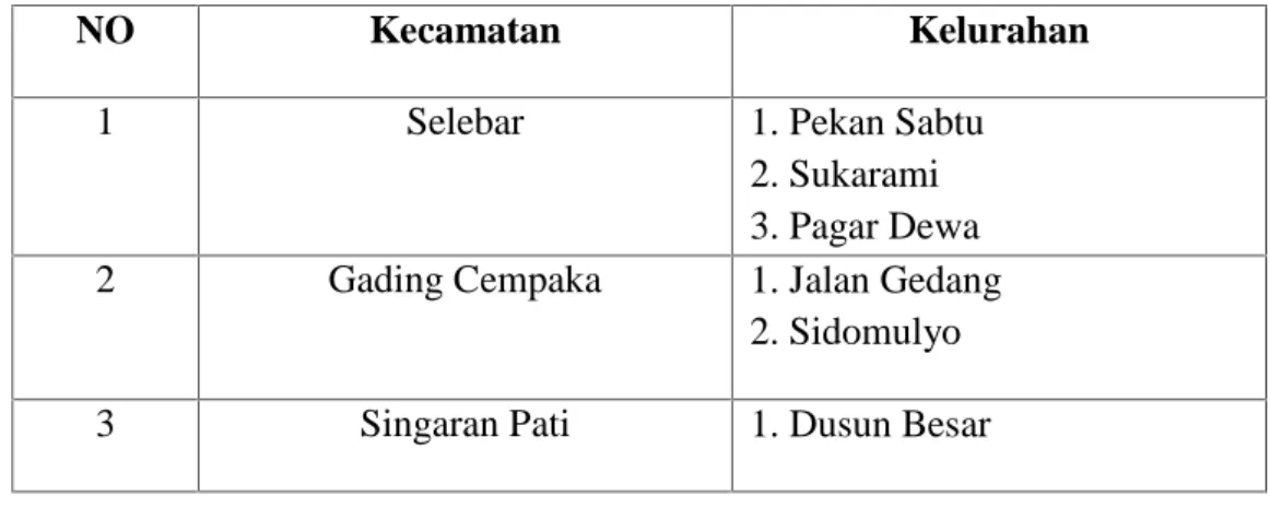 Tabel 4 : Suku Lembak di Kota Bengkulu