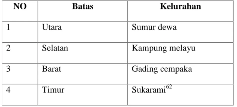 Tabel 4.1 : Batas-Batas wilayah Kelurahan Pagar Dewa Kecamatan Selebar Kota Bengkulu.