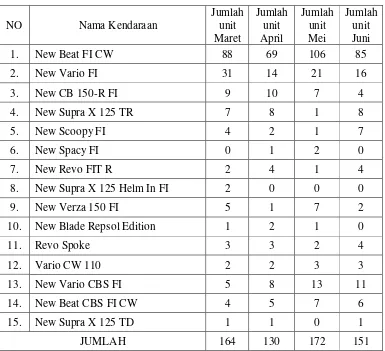 Tabel 1.1 Data penjualan per Maret sampai dengan Juni 2013 