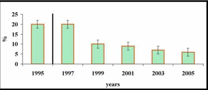Gambar 5. Prevalensi keterlibatan tumor jantung pada penderita HIV dalam periode 1995  – 2005