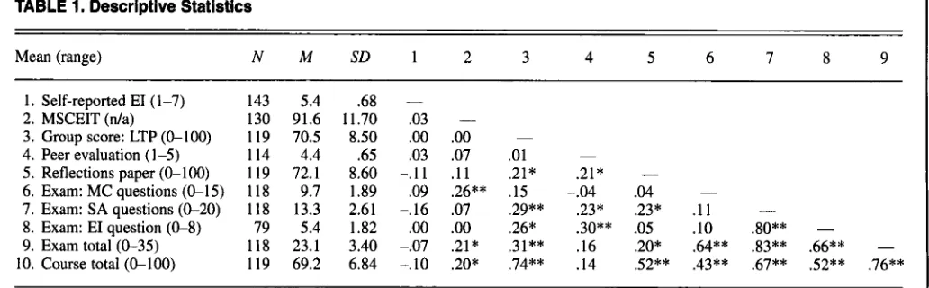 TABLE 1. Descriptive Statistics 
