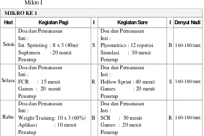 Tabel 2.Unit Program Latihan Kejuaraan Nasional antar PPLM Tahun 2012 Pada