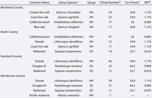 Table 3. Major Species (&gt; 5% of Total Number) in the Tree Subgroups (HH = Hard Hardwood, OS = Other Softwood) Shown in Figure 6