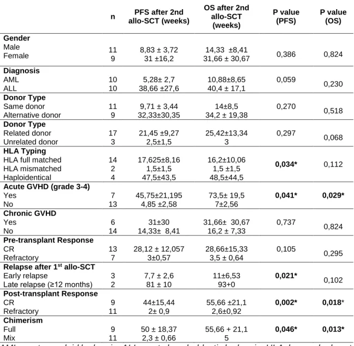 Table 1. The variables that have an impact on post-transplant PFS and OS   n  PFS after 2nd 
