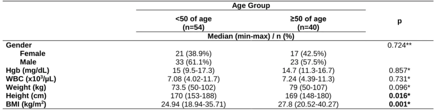 Table 1. The demographic characteristics of the donors 
