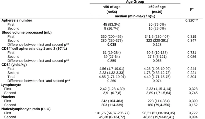 Table 2. Efficacy and effect of HSC mobilization according to age group of the donors 