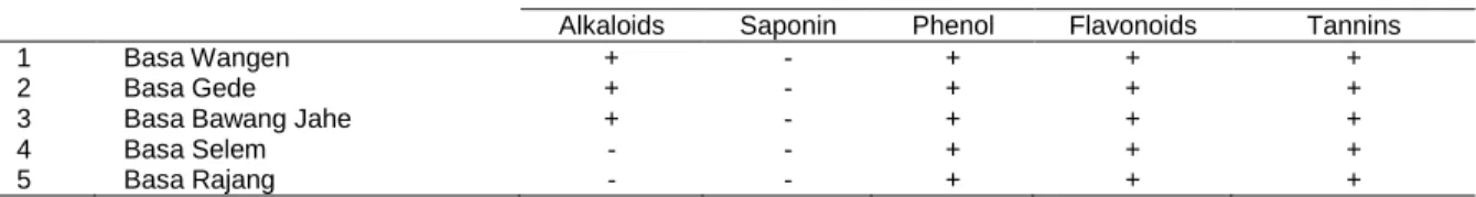Table 2. Quantitative Test Results of Traditional Balinese Spices Extracts Antibacterial Compounds 