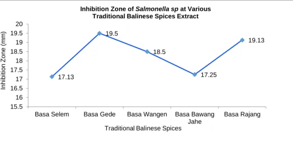 Figure 1. Inhibition Zone Differences of Various Traditional Balinese Spices Extract