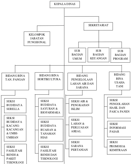 Gambar 2.1 Struktur Organisasi  Dinas Pertanian Provinsi Sumatera Utara. Sumber: Dinas Pertanian Provinsi Sumatera Utara (2015) 