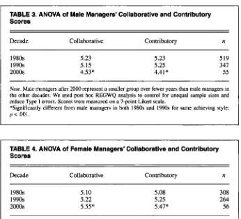 TABLE 3. ANOVA of Male Managers’ Collaborative and Contributory Scores 