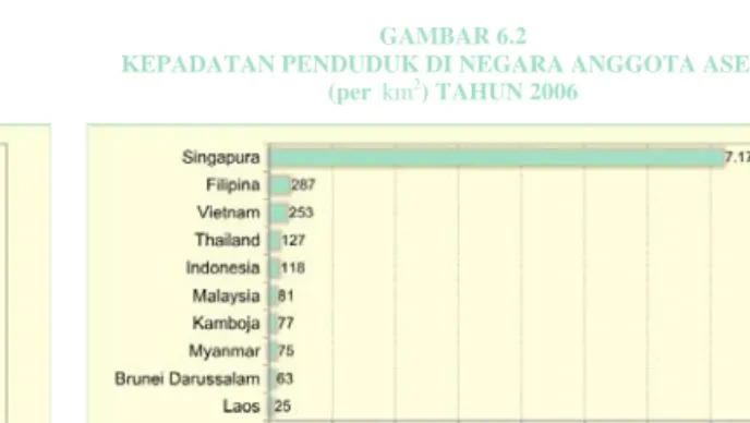GAMBAR 6.1                                         JUMLAH PENDUDUK DI NEGARA ANGGOTA ASEAN 