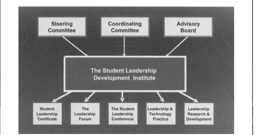 FIGURE 1. The five components of the Student Leadership Development Institute (SLDI). 