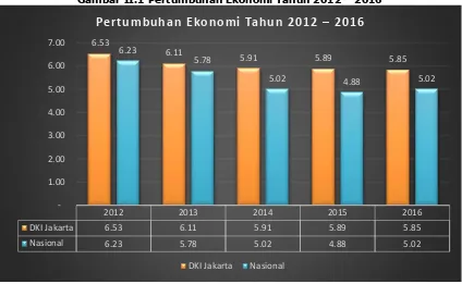 Gambar II.1 Pertumbuhan Ekonomi Tahun 2012 – 2016 