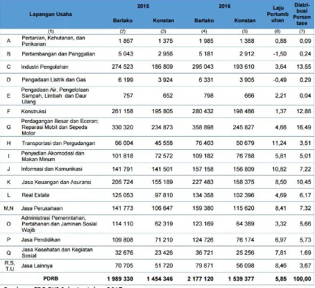 Tabel II.1. PDRB menurut Lapangan Usaha atas Dasar Harga Berlaku Tahun 2015-2016 