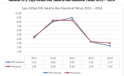 Gambar II.2. Laju Inflasi DKI Jakarta dan Nasional Tahun 2012 – 2016 