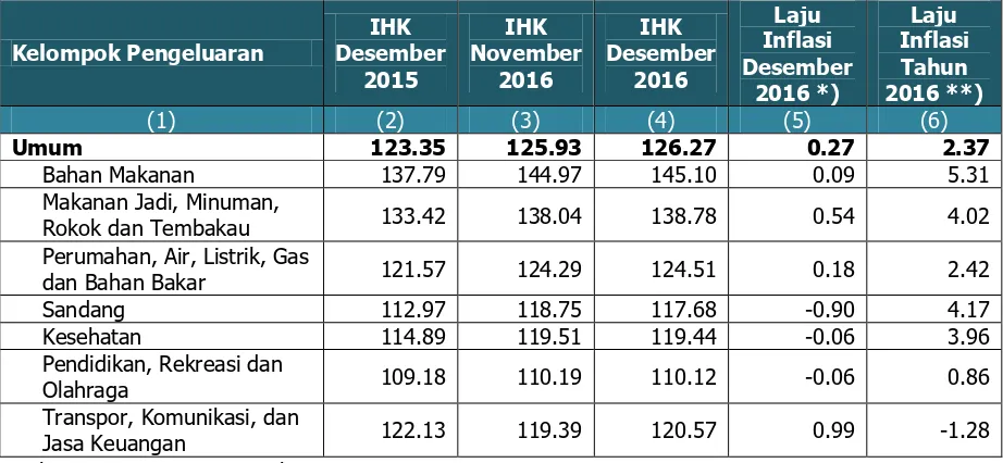 Tabel II.2. Laju Inflasi DKI Jakarta Desember 2016 dan Tahun 2016 menurut Kelompok Pengeluaran Laju Laju 