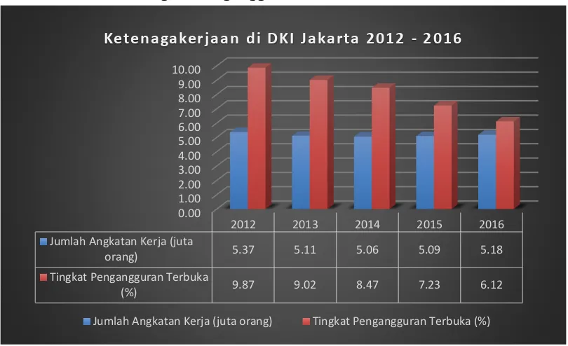 Gambar II.3. Tingkat Pengangguran DKI Jakarta Tahun 2012 – 2016 