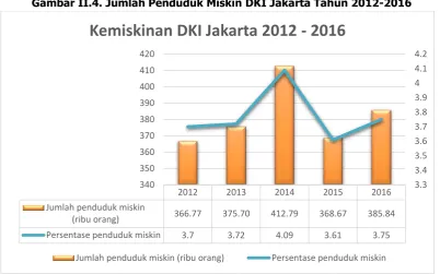 Gambar II.4. Jumlah Penduduk Miskin DKI Jakarta Tahun 2012-2016 