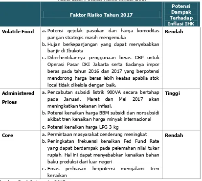 Tabel II.3. Potensi risiko inflasi 2017 