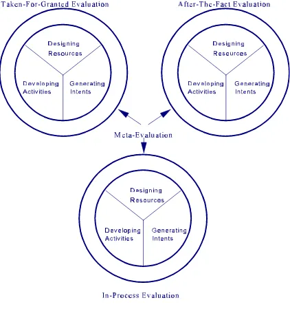 Figure 4:  Program Development and Evaluation