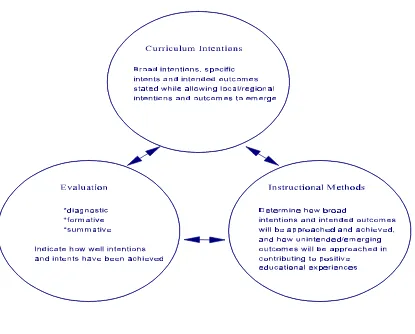 Figure 3:  The Teaching-Learning-Evaluation Process(Adapted from:  The Evaluation of Students in the Classroom:A Handbook and Policy Guide, 1990, p.5)