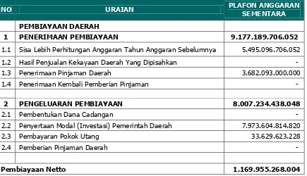 Tabel V.1. Rincian Plafon Rencana Pembiayaan Daerah Tahun 2018 