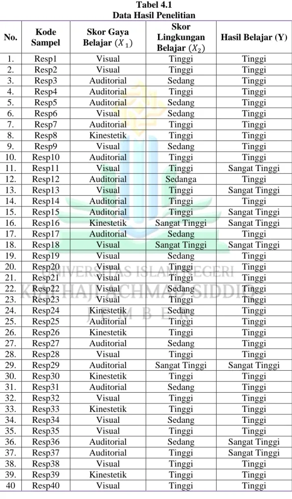 Tabel 4.1  Data Hasil Penelitian  No.  Kode 