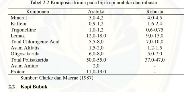 Tabel 2.2 Komposisi kimia pada biji kopi arabika dan robusta 