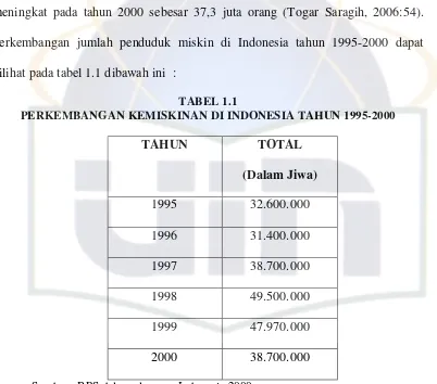 TABEL 1.1 PERKEMBANGAN KEMISKINAN DI INDONESIA TAHUN 1995-2000 