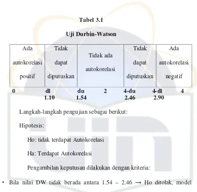 Uji Durbin-WatsonTabel 3.1  