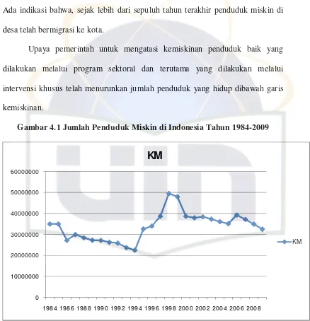 Gambar 4.1 Jumlah Penduduk Miskin di Indonesia Tahun 1984-2009 