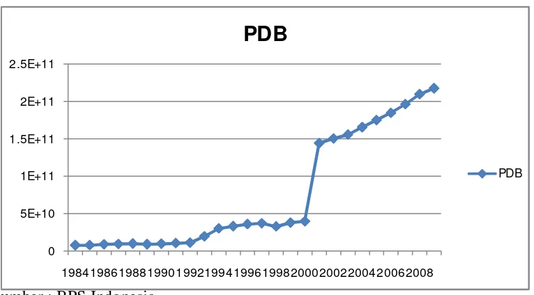 Gambar 4.2 Perkembangan PDB di Indonesia pada tahun 1984-2009. 
