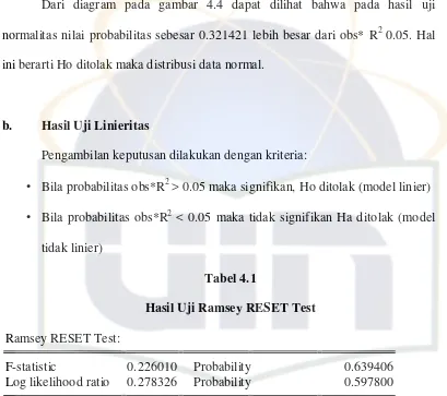 Tabel 4.1 Hasil Uji Ramsey RESET Test 