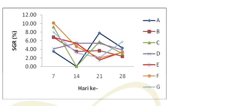 Gambar 3. Rata-rata pertumbuhan harian spesifik ikan lele A : kontrol, B : EM4 10 ml, C : EM4 20 ml, D : EM4 30 ml, E : EM10 10 ml, F : EM10 20 ml, G : EM1030 ml 