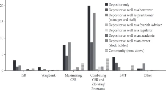 Graph 4. Stakeholders’ Perception on How to Improve Social Outcomes  of IB  Based on Their Role (%)