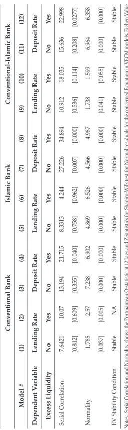 Table A4. Diagnostic Checks of the Estimated Relationship Conventional Bank Islamic Bank Conventional-Islamic Bank  Model #(1)(2)(3)(4)(5)(6)(7)(8)(9)(10)(11)(12) Dependent VariableLending Rate Deposit RateLending Rate Deposit RateLending Rate Deposit Rate