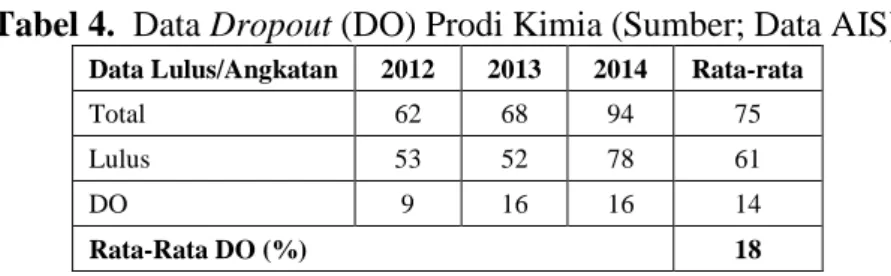 Tabel 4.  Data Dropout (DO) Prodi Kimia (Sumber; Data AIS) 