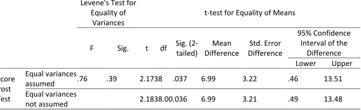 TABLE 2. EQUALITY OF MEANS BETWEEN EXPERIMENT AND CONTROL GROUP  Independent Samples Test 