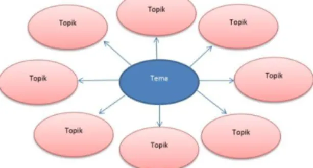Gambar 5.4. Pola roda tema pendidikan multikultural 