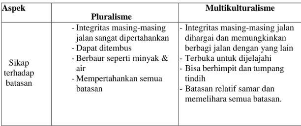 Tabel 2.1 Perbedaan Pluralisme dengan Multikulturalisme 20 Aspek 