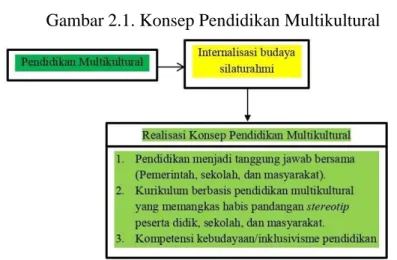 Gambar 2.1. Konsep Pendidikan Multikultural 