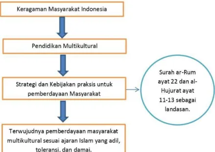 Gambar 2.3. Kerangka Berpikir 