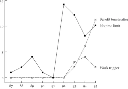 Figure 6.1 Waiver requests by type of time limit, 1987–95