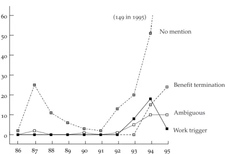 Figure 6.2 Types of time limits specified in articles on welfare reform, 1986–95