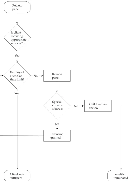 Figure 4.1 Flow of clients through FTP as outlined in the Family Transition Act