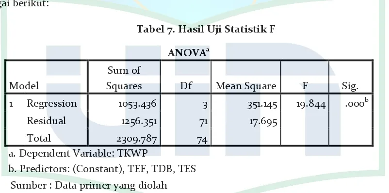 Tabel 7. Hasil Uji Statistik F 